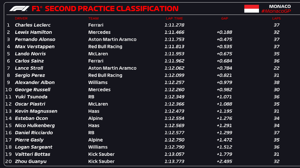 Final classification of free practice 2 at the Monaco Grand Prix