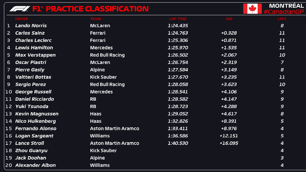 Final classification of free practice 1 at the Canadian Grand Prix